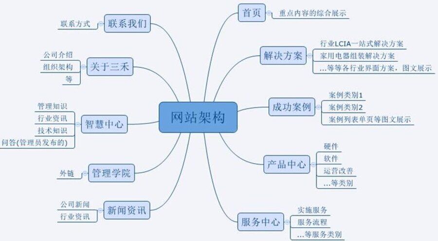 网页设计与制作的基本步骤是什么？(图3)