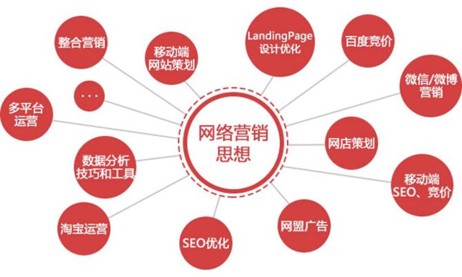 网络营销推广的方式都有哪几种渠道？(图3)