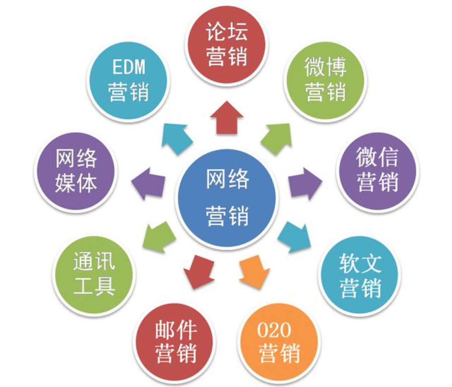 站长百科：网站建设、网络营销、网络推广、SEO之间的关系(图2)